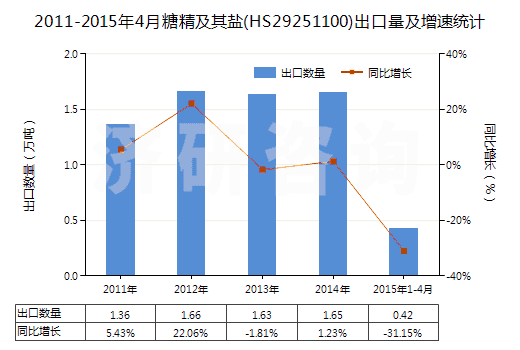 2011-2015年4月糖精及其鹽(HS29251100)出口量及增速統(tǒng)計